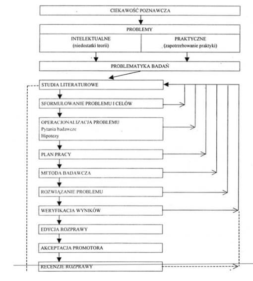 Składowe pracy naukowo-badawczej i procedura przy gotowania rozprawy