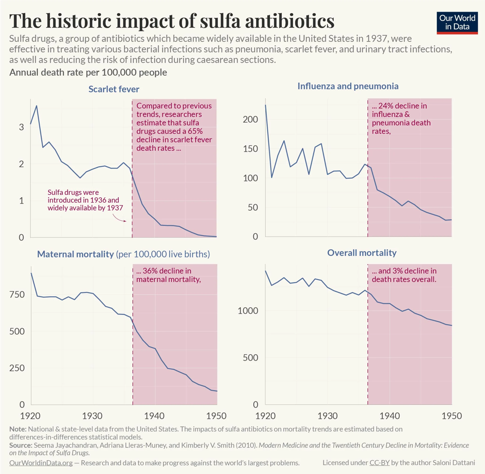 Wpływ wprowadzenia sulfonamidów (pierwszej grupy antybiotyków) na spadek umieralności z powodu infekcji (USA, lata 1920–1950)