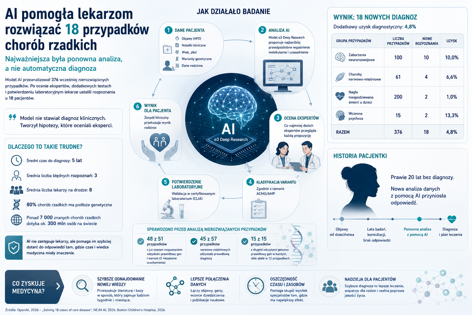 AI pomaga diagnozować choroby rzadkie