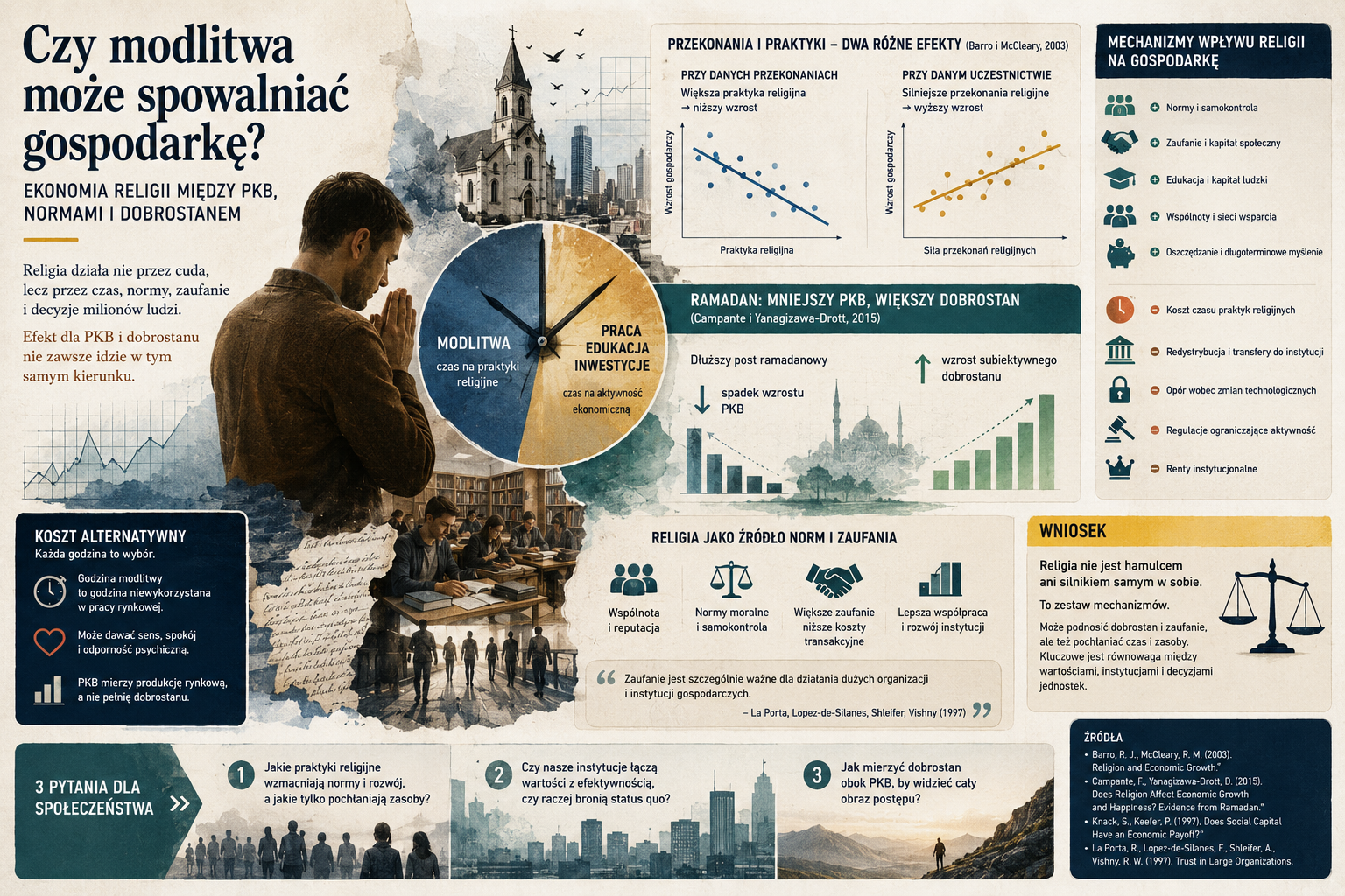 Czy religia spowalnia gospodarkę