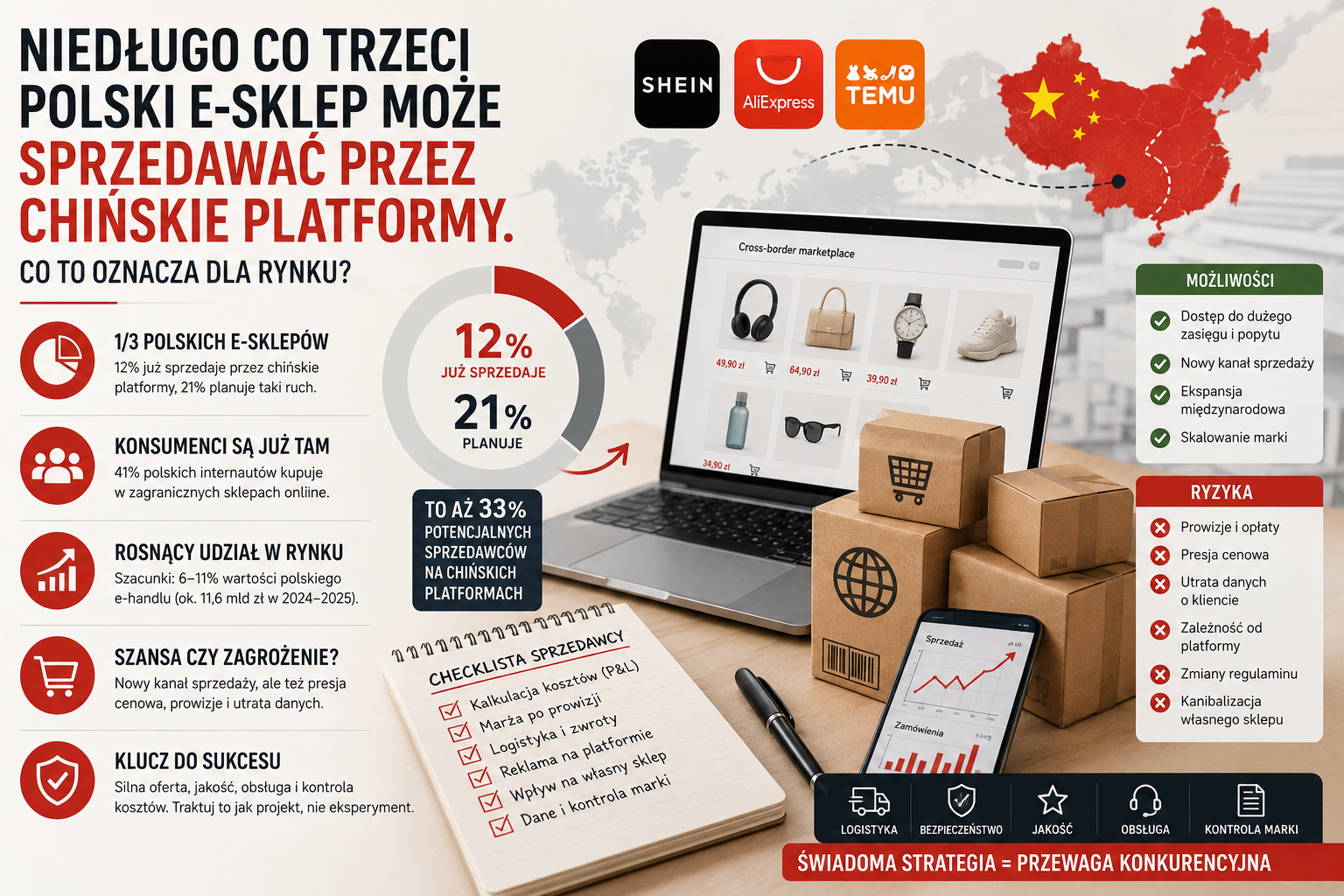 Niedugo co trzeci polski e-sklep moze sprzedawac przez chinskie platformy